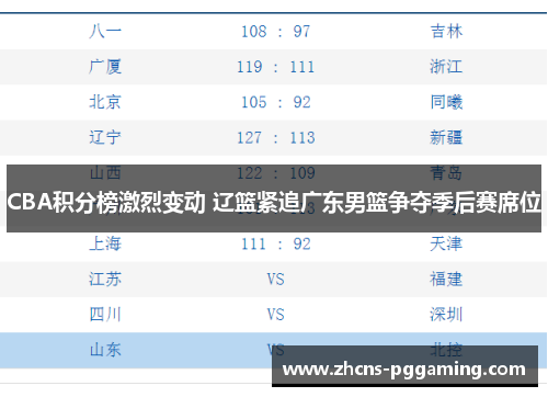 CBA积分榜激烈变动 辽篮紧追广东男篮争夺季后赛席位