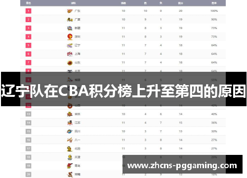 辽宁队在CBA积分榜上升至第四的原因
